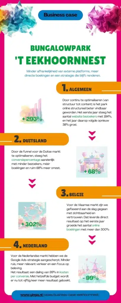 Marketing resultaten casestudy - Bungalowpark 't Eekhoornnest